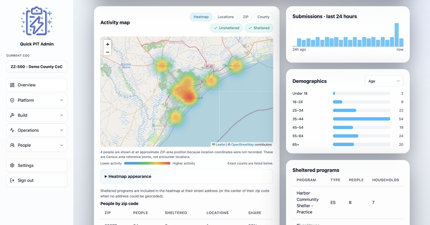 The Quick PIT live admin dashboard in light mode