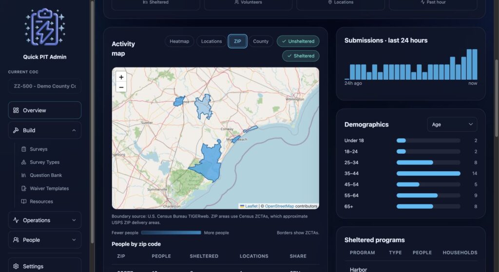 ZIP map shading alongside submission and demographic charts. Dark mode.