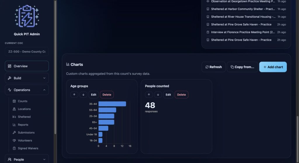 Saved custom charts with Refresh, Copy from, Add chart, editing, ordering, and deletion controls. Dark mode.