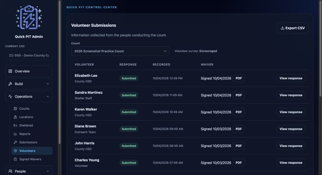 Volunteer submission summaries separated from charts, with View response actions. Dark mode.