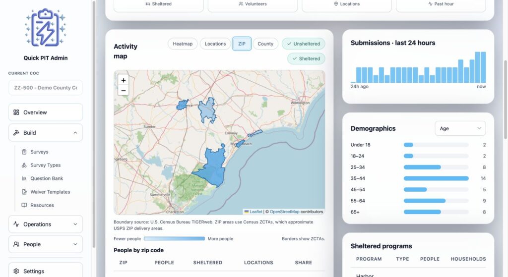 ZIP map shading alongside submission and demographic charts. Light mode.